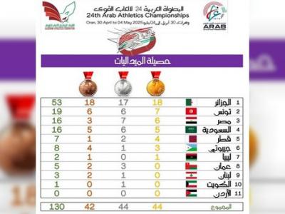 Championnat arabe d’Athlétisme seniors